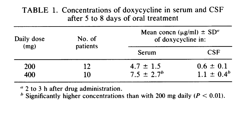 Dotevall measured doxycycline conc. in CSF