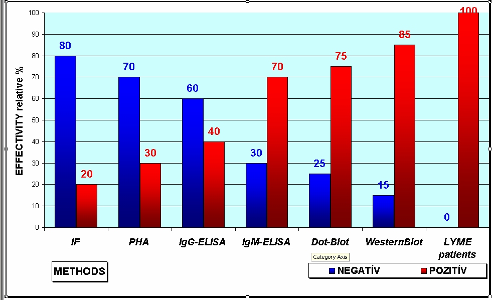 Bozsik 2005 Borrelia tests comparison